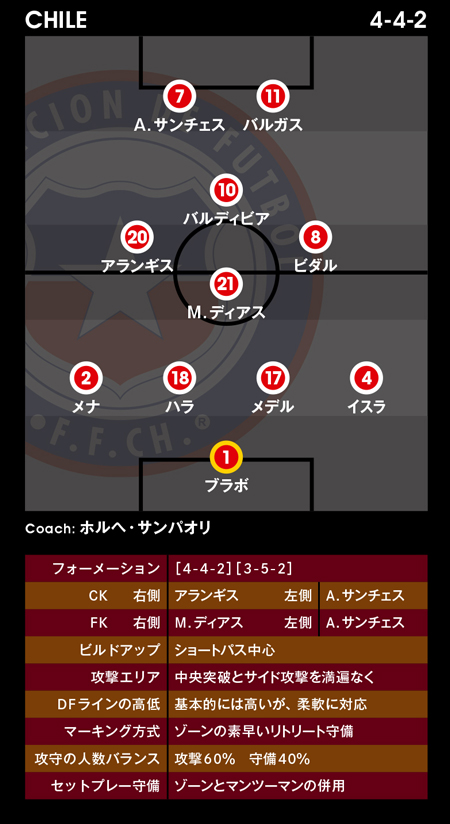 サンパオリの戦術を徹底分析 南米王者チリ W杯1年後の進化 Footballista フットボリスタ