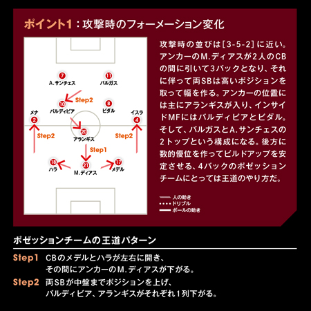 サンパオリの戦術を徹底分析 南米王者チリ W杯1年後の進化 Footballista フットボリスタ