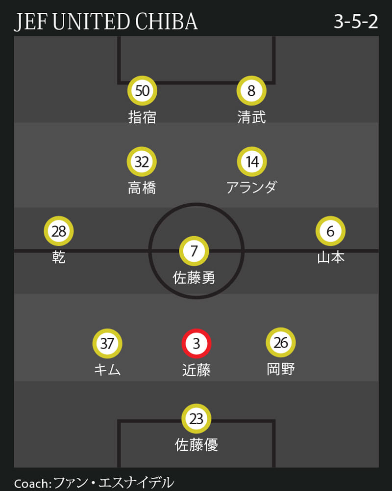 エスナイデルのジェフ千葉は なぜ支配率70 でも負けが込むのか Footballista フットボリスタ