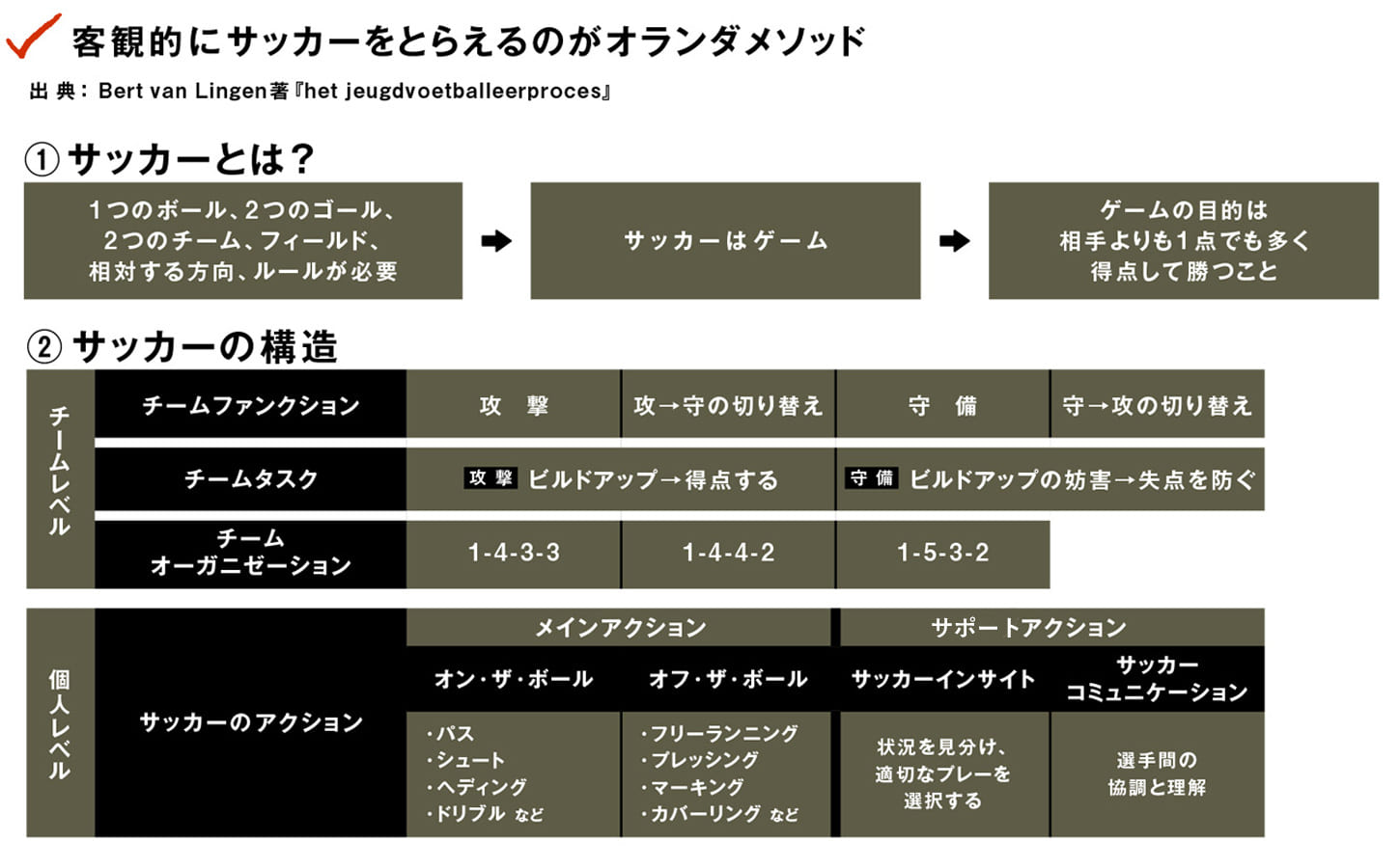 サッカーを進化させた理論体系 オランダメソッド の逆襲 Footballista フットボリスタ