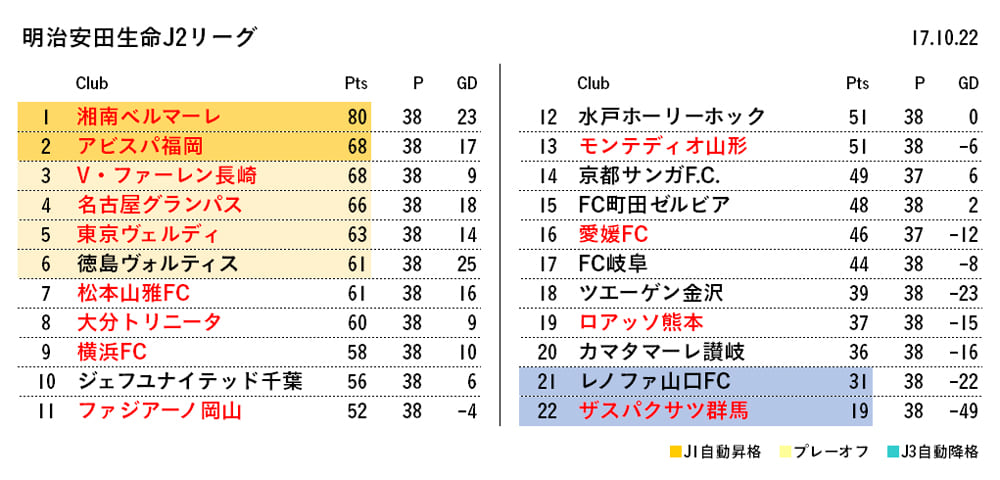 J2を支配する謎トレンド 3 4 2 1 が強い理由 Footballista フットボリスタ