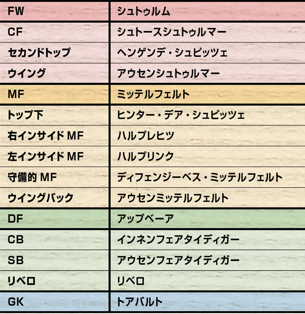 指導現場でも重宝 ドイツで流通するポジション名と 背番号 Footballista フットボリスタ