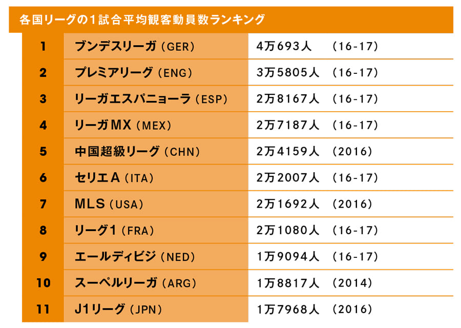 英 独 西に次ぐ世界4位のリーグ メキシコ リーガmx隆盛の理由 Footballista フットボリスタ