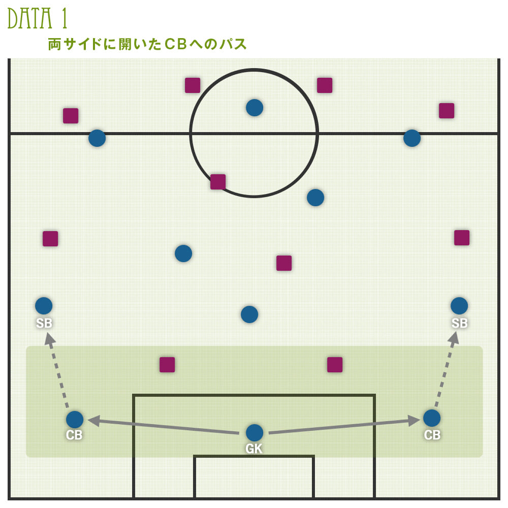 ディストリビューションとは 攻撃の起点になれるgkの重要性 Footballista フットボリスタ