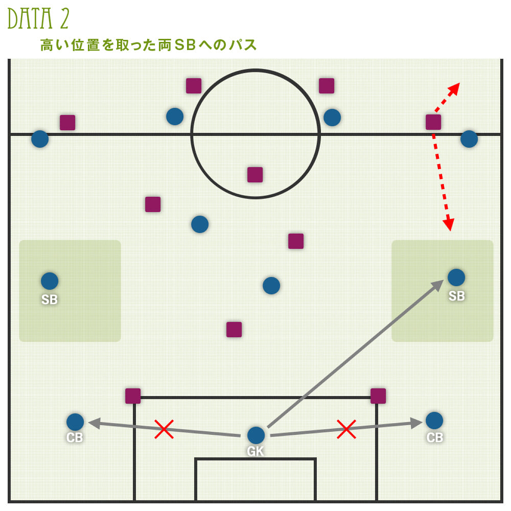 ディストリビューションとは 攻撃の起点になれるgkの重要性 Footballista フットボリスタ