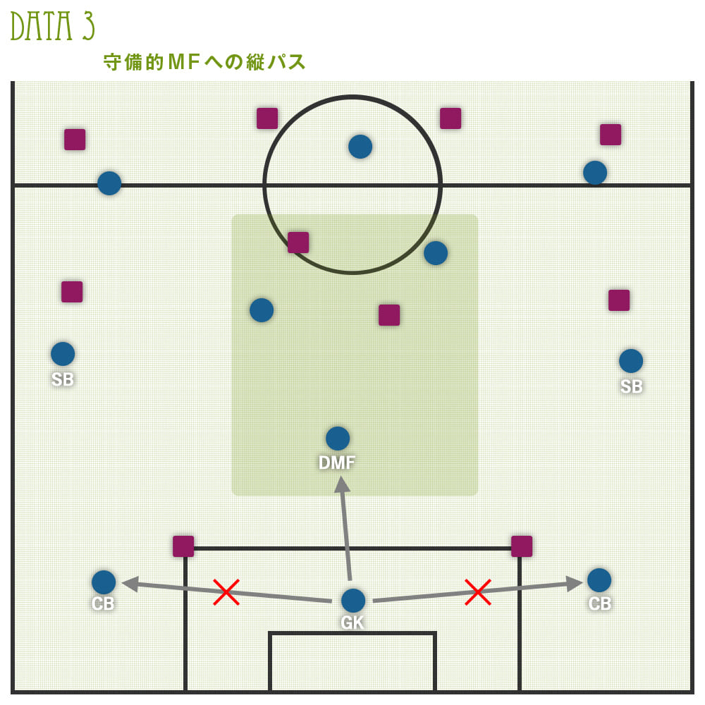 ディストリビューションとは 攻撃の起点になれるgkの重要性 Footballista フットボリスタ