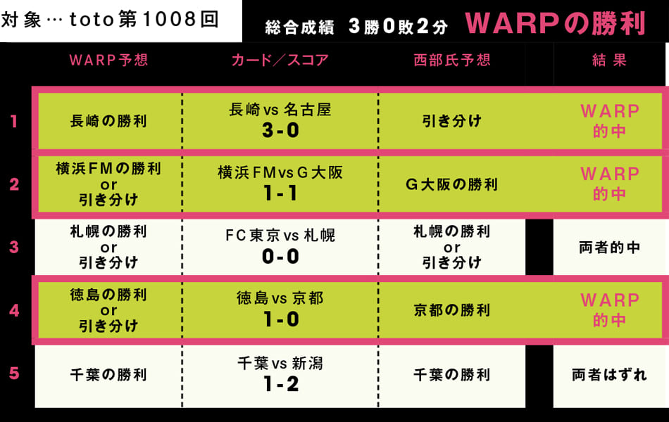 Ai戦況予測 Warp Vs 識者 Jリーグガチ予想対決の結末は Footballista フットボリスタ