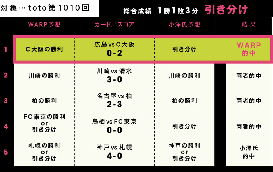 Ai戦況予測 Warp Vs 識者 Jリーグガチ予想対決の結末は Footballista フットボリスタ