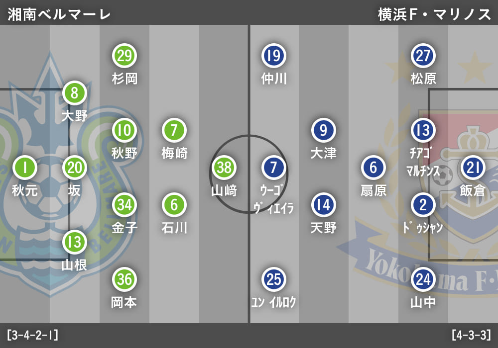 湘南が証明 ストーミング の脅威 ポジショナルプレー 横浜fmの課題 Footballista フットボリスタ