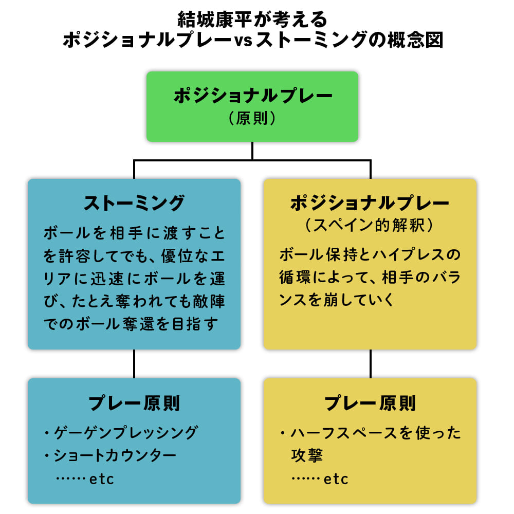 新概念 ストーミング 考察 ボールを手放すことを厭わない概念 Footballista フットボリスタ