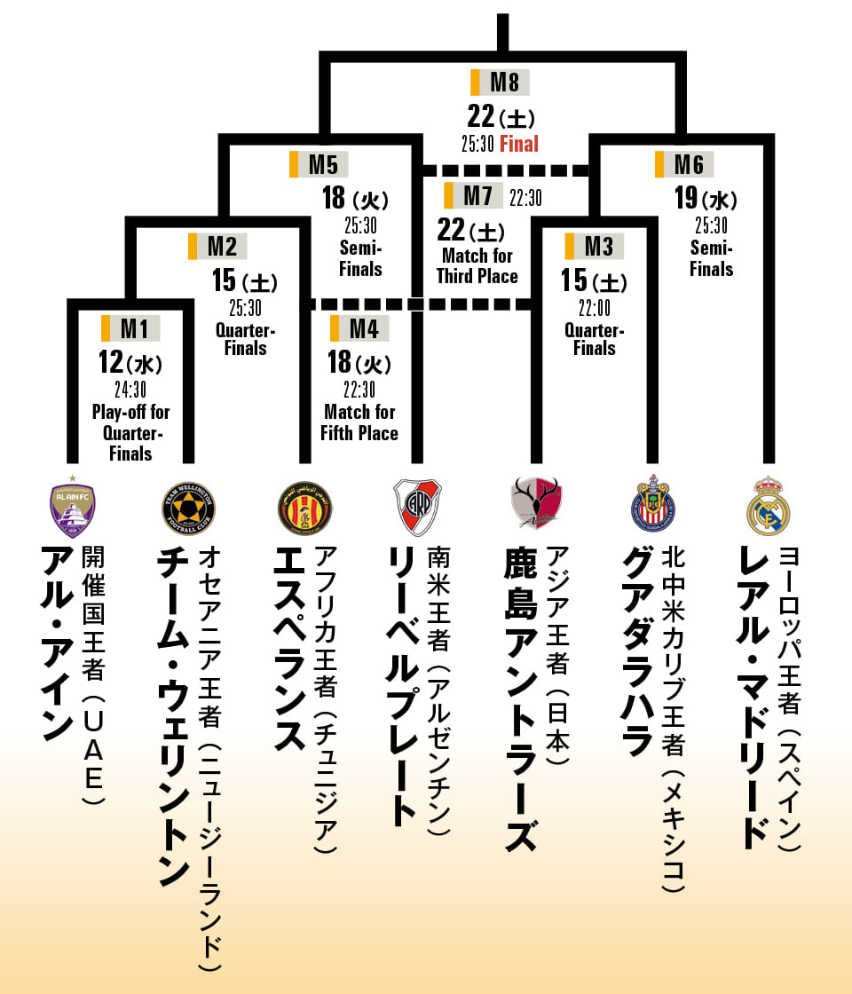 クラブワールドカップ18開幕 波乱の予感 世界王者は誰の手に Footballista フットボリスタ