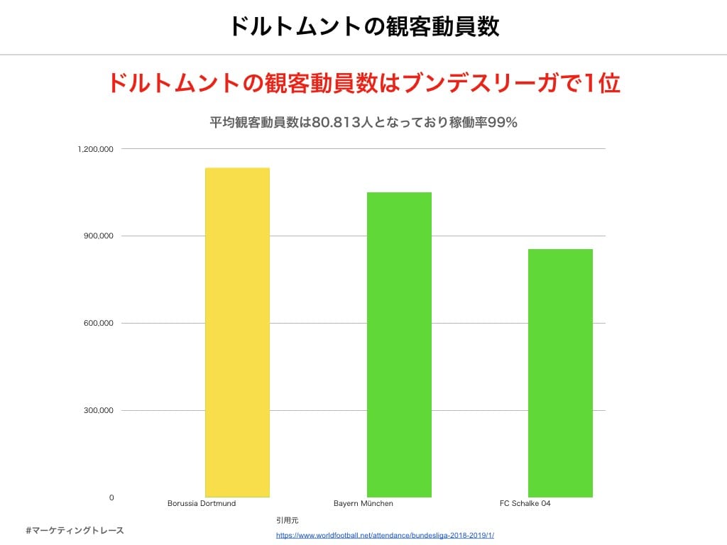 ドルトムントは 真実の愛 に目覚めた マーケティングトレース第二回 Footballista フットボリスタ