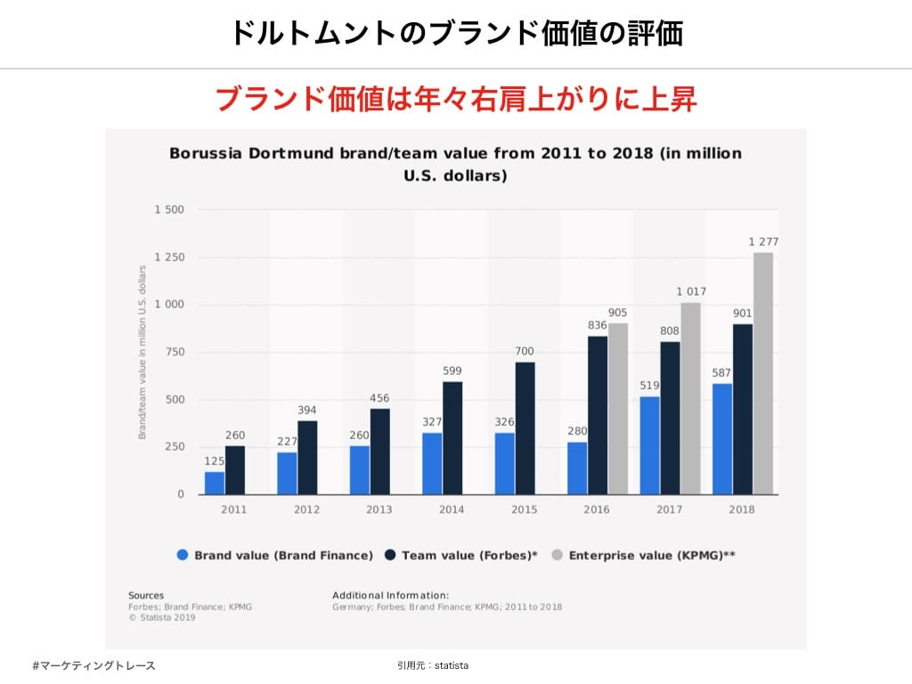 ドルトムントは 真実の愛 に目覚めた マーケティングトレース第二回 Footballista フットボリスタ