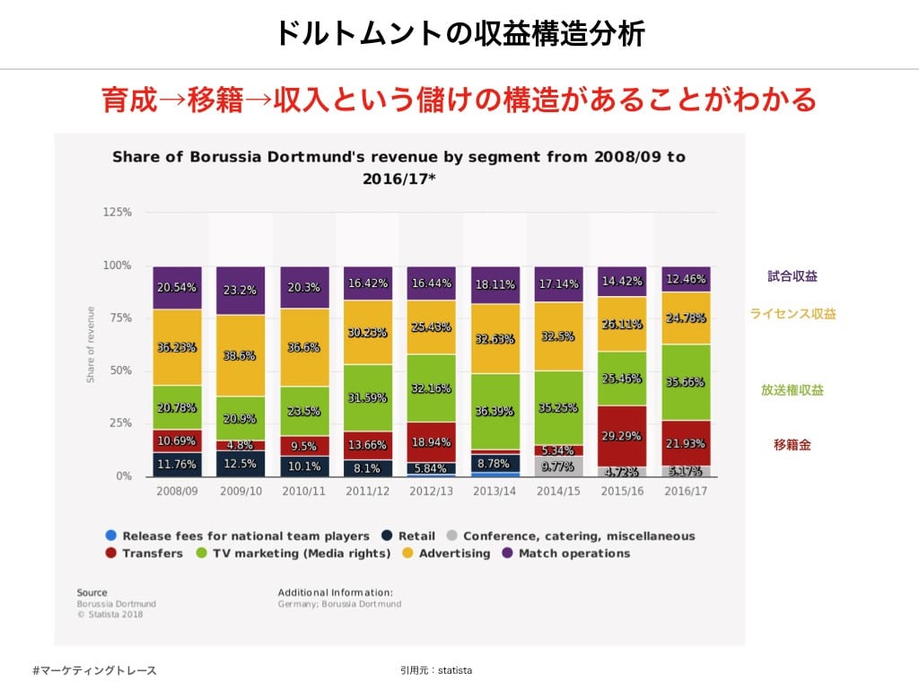 ドルトムントは 真実の愛 に目覚めた マーケティングトレース第二回 Footballista フットボリスタ