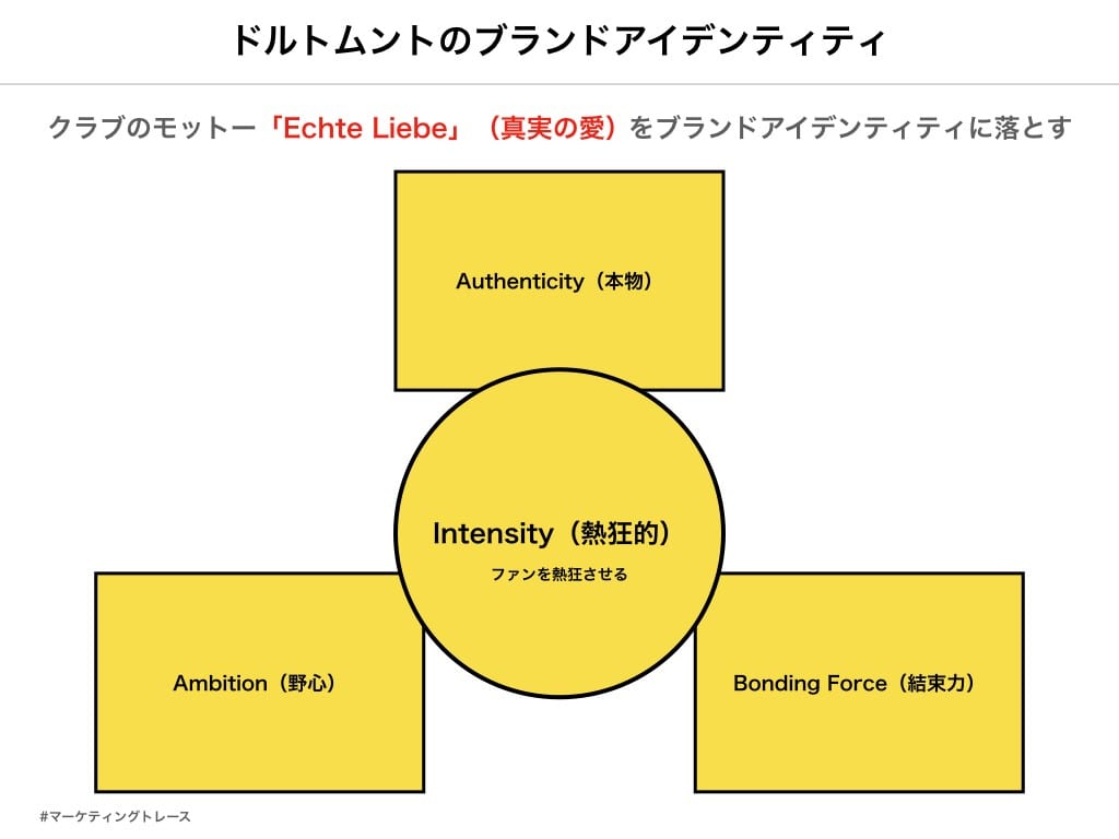 ドルトムントは 真実の愛 に目覚めた マーケティングトレース第二回 Footballista フットボリスタ