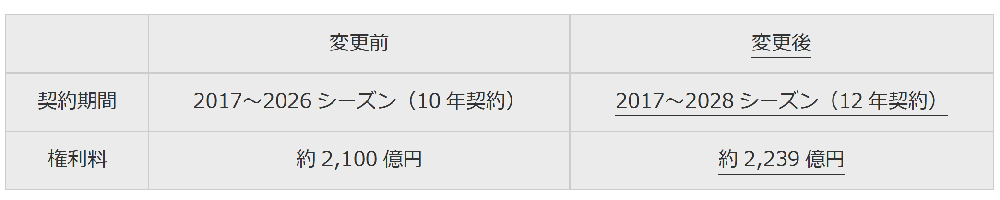 日本と欧米で大きく受け取り方が異なった Daznとjリーグの新たな放映権契約 背景にあるdaznの真の狙いとは Footballista フットボリスタ