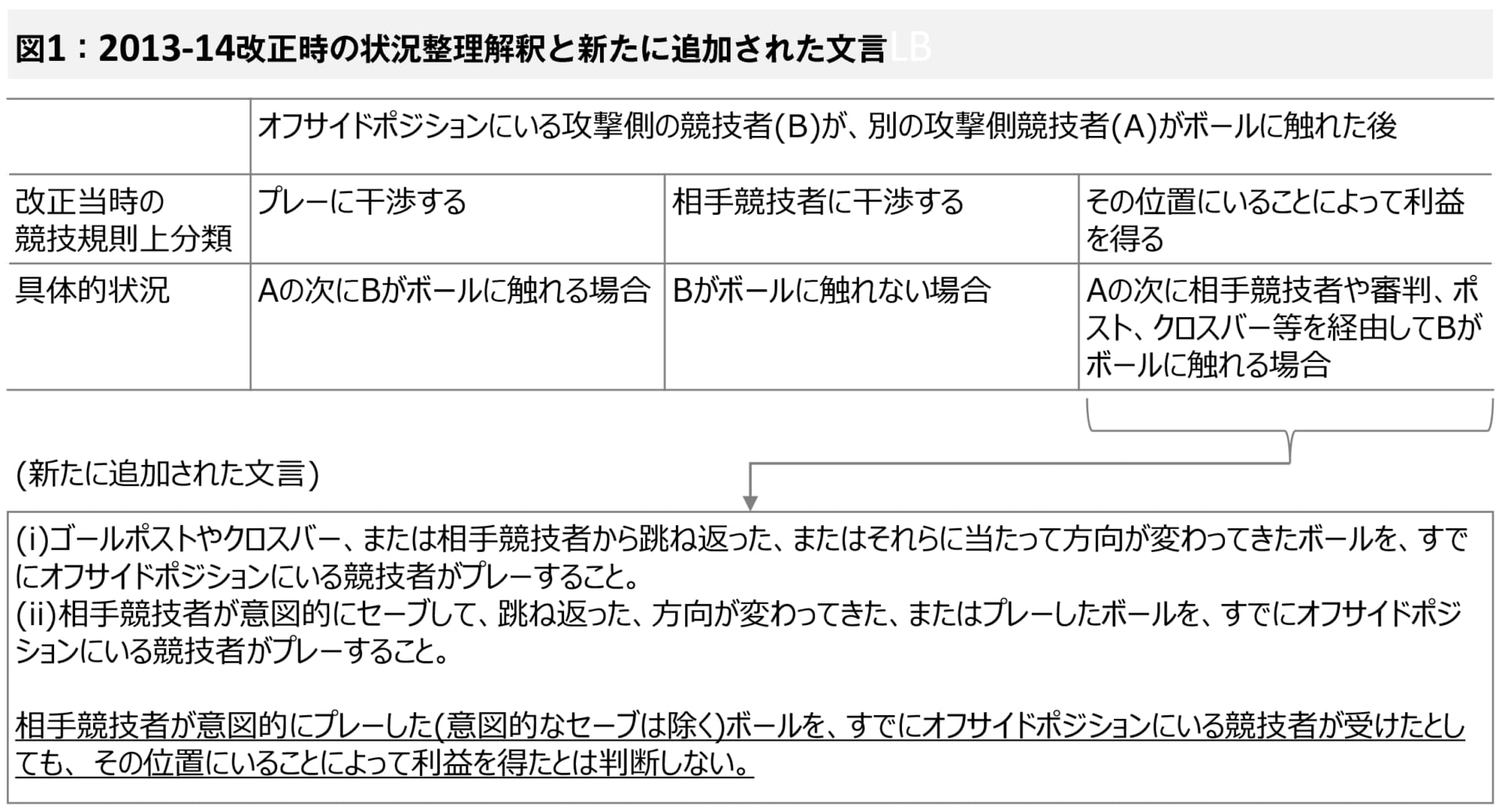 意図的なプレー ベンゲル ルール 規則改正史とテクノロジーから考えるオフサイドの未来 前編 Footballista フットボリスタ